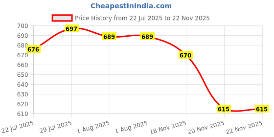 flipkart.com star work Analog 67 cm X 32.5 cm Wall Clock star work Price History Graph from 22 Jul 2025 to 22 Nov 2025