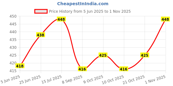 flipkart.com quicktime Analog 70 cm X 70 cm Wall Clock quicktime Price History Graph from 5 Jun 2025 to 1 Nov 2025
