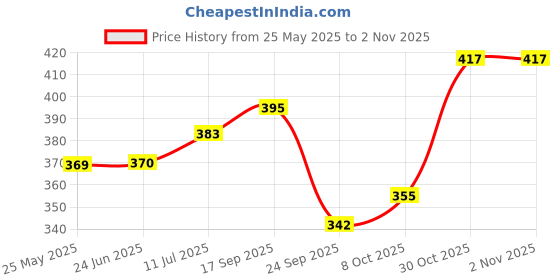 flipkart.com fastqt Analog 70 cm X 70 cm Wall Clock fastqt Price History Graph from 25 May 2025 to 30 Oct 2025