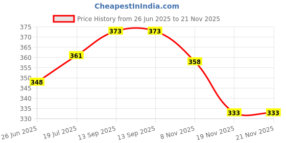 flipkart.com fastqt Analog 70 cm X 70 cm Wall Clock fastqt Price History Graph from 26 Jun 2025 to 21 Nov 2025