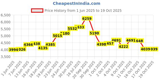 flipkart.com trendy appliances Analog 73 cm X 73 cm Wall Clock trendy appliances Price History Graph from 1 Jun 2025 to 19 Oct 2025