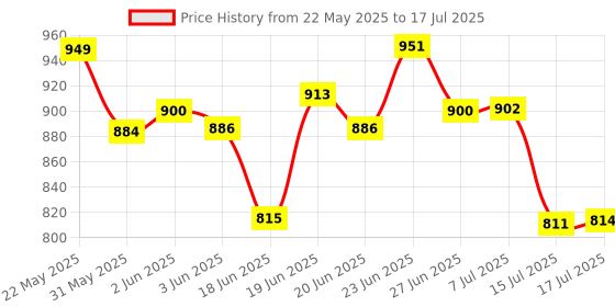 flipkart.com luxelookz Analog 76 cm X 41 cm Wall Clock luxelookz Price History Graph from 22 May 2025 to 17 Jul 2025