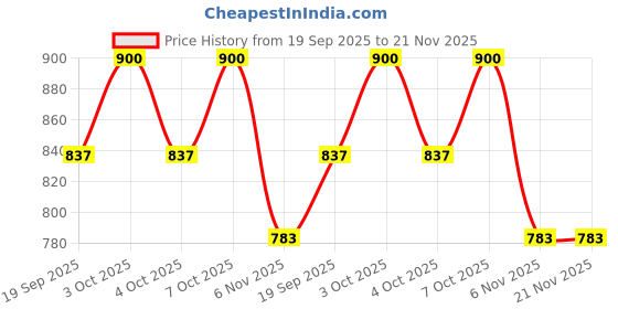 flipkart.com funterest Analog 76 cm X 41 cm Wall Clock funterest Price History Graph from 19 Sep 2025 to 21 Nov 2025