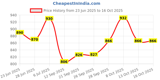 flipkart.com nifsa store Analog 81 cm X 50 cm Wall Clock nifsa store Price History Graph from 23 Jun 2025 to 16 Oct 2025