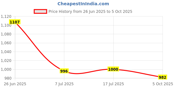 flipkart.com vmsr Analog 85 cm X 37 cm Wall Clock vmsr Price History Graph from 26 Jun 2025 to 5 Oct 2025