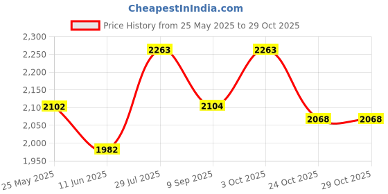 flipkart.com zintex Analog 85 cm X 50 cm Wall Clock zintex Price History Graph from 25 May 2025 to 29 Oct 2025