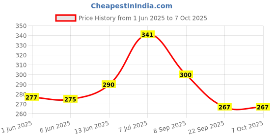 flipkart.com sigaram Analog Black Clock sigaram Price History Graph from 1 Jun 2025 to 6 Oct 2025