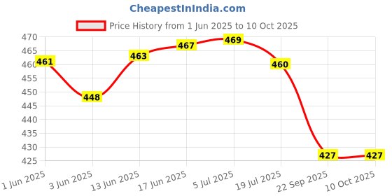 flipkart.com cloudsale Analog Black Clock cloudsale Price History Graph from 1 Jun 2025 to 10 Oct 2025