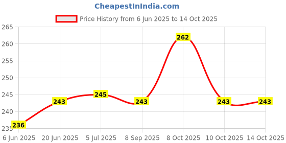 flipkart.com evelyn Analog Black Clock evelyn Price History Graph from 6 Jun 2025 to 14 Oct 2025