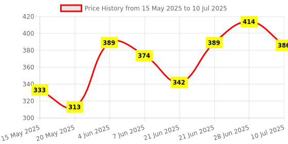 flipkart.com vrindaenterpris Analog Black Clock vrindaenterpris Price History Graph from 15 May 2025 to 10 Jul 2025