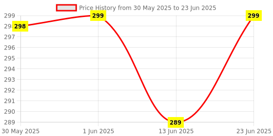 flipkart.com kadio Analog Black Clock kadio Price History Graph from 30 May 2025 to 23 Jun 2025