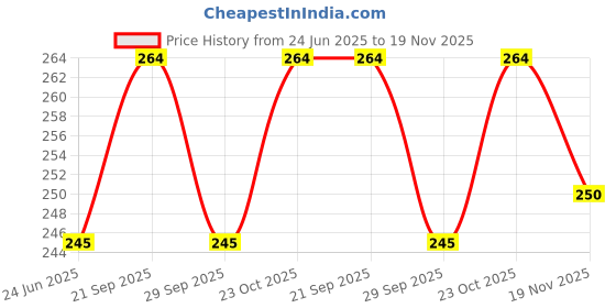 flipkart.com ridiqa Analog Black Clock ridiqa Price History Graph from 24 Jun 2025 to 19 Nov 2025