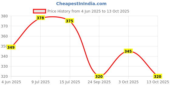 flipkart.com nxt gen Analog Black Clock nxt gen Price History Graph from 4 Jun 2025 to 13 Oct 2025
