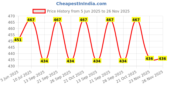 flipkart.com cloudsale Analog Black Clock cloudsale Price History Graph from 5 Jun 2025 to 26 Nov 2025