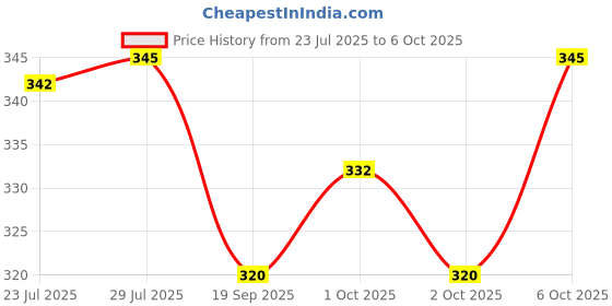 flipkart.com spiaty Analog Black Clock spiaty Price History Graph from 23 Jul 2025 to 6 Oct 2025