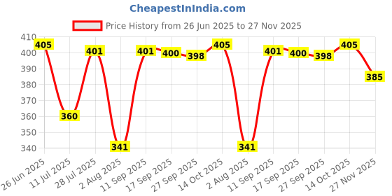 flipkart.com kadio Analog Black Clock kadio Price History Graph from 26 Jun 2025 to 27 Nov 2025