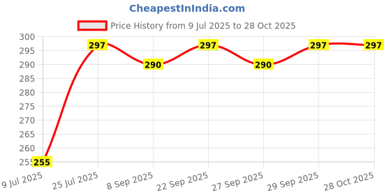 flipkart.com raghav enterprises Analog Black Clock raghav enterprises Price History Graph from 9 Jul 2025 to 28 Oct 2025