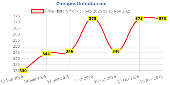 flipkart.com remich Analog Black Clock remich Price History Graph from 13 Sep 2025 to 14 Nov 2025