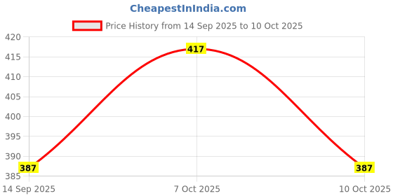 flipkart.com zeqon Analog Black Clock zeqon Price History Graph from 14 Sep 2025 to 10 Oct 2025