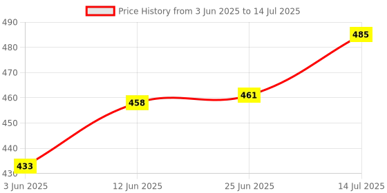 flipkart.com ganesh Analog Blue Clock ganesh Price History Graph from 3 Jun 2025 to 14 Jul 2025