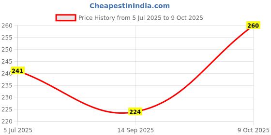 flipkart.com greatelms Analog Blue Clock greatelms Price History Graph from 5 Jul 2025 to 9 Oct 2025