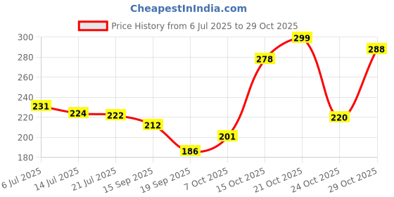 flipkart.com khilonewala Analog Blue Clock khilonewala Price History Graph from 6 Jul 2025 to 28 Oct 2025