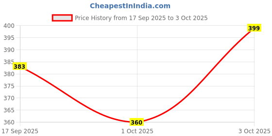 flipkart.com orpat Analog Blue Clock orpat Price History Graph from 17 Sep 2025 to 3 Oct 2025