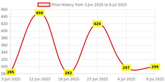 flipkart.com shop comfort Analog Brass Clock shop comfort Price History Graph from 3 Jun 2025 to 6 Jul 2025