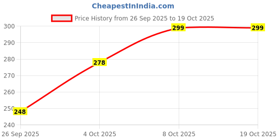 flipkart.com hiply Analog Brass Clock hiply Price History Graph from 26 Sep 2025 to 19 Oct 2025
