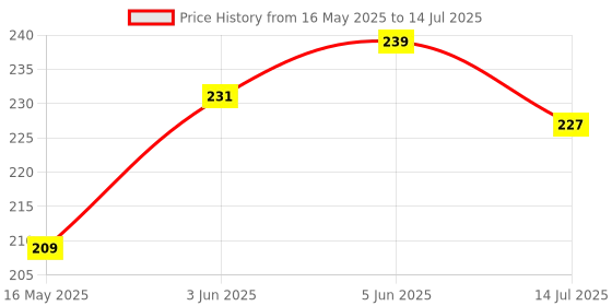 flipkart.com flipkart smartbuy Analog Brown Clock flipkart smartbuy Price History Graph from 16 May 2025 to 14 Jul 2025