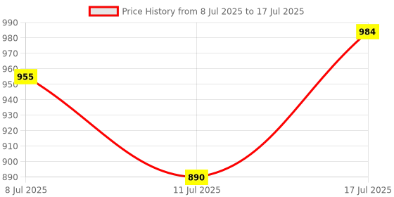 flipkart.com discount ara Analog Brown Clock discount ara Price History Graph from 8 Jul 2025 to 17 Jul 2025