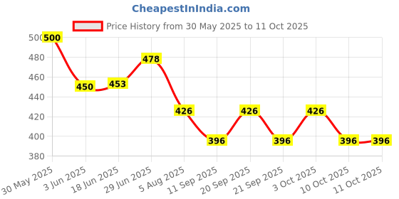 flipkart.com astound Analog Brown Clock astound Price History Graph from 30 May 2025 to 10 Oct 2025