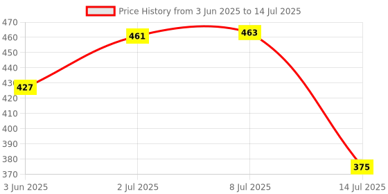 flipkart.com nxz Analog Brown Clock nxz Price History Graph from 3 Jun 2025 to 14 Jul 2025
