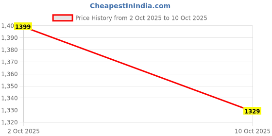 flipkart.com auntiqueindia Analog Brown Clock auntiqueindia Price History Graph from 2 Oct 2025 to 10 Oct 2025