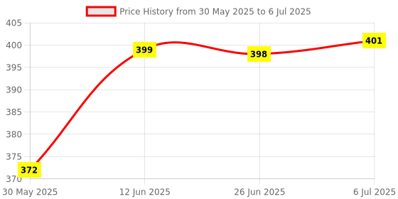 flipkart.com cheferyn Analog Chess Clock cheferyn Price History Graph from 30 May 2025 to 6 Jul 2025