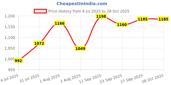 flipkart.com robin export company Analog Chess Clock robin export company Price History Graph from 6 Jul 2025 to 28 Oct 2025
