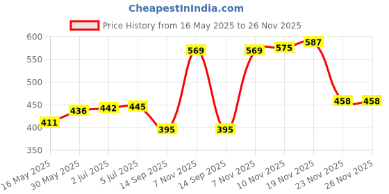 flipkart.com sportz Analog Chess Clock sportz Price History Graph from 16 May 2025 to 26 Nov 2025