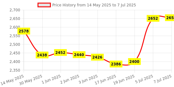flipkart.com nivia Analog Chess Clock nivia Price History Graph from 14 May 2025 to 7 Jul 2025