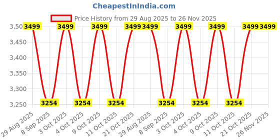 flipkart.com blurism Analog Chess Clock blurism Price History Graph from 29 Aug 2025 to 25 Nov 2025
