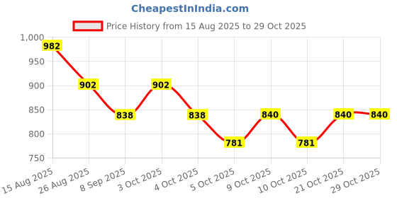 flipkart.com viyagee Analog Chess Clock viyagee Price History Graph from 15 Aug 2025 to 29 Oct 2025