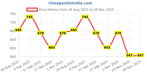 flipkart.com yatika creation Analog Chess Clock yatika creation Price History Graph from 29 Aug 2025 to 25 Nov 2025