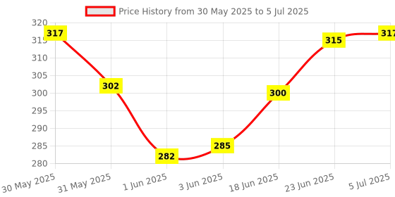 flipkart.com metrotools Analog Circuit Tester metrotools Price History Graph from 30 May 2025 to 5 Jul 2025