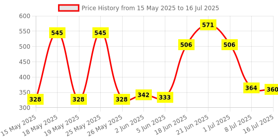 flipkart.com aasons Analog Circuit Tester aasons Price History Graph from 15 May 2025 to 16 Jul 2025
