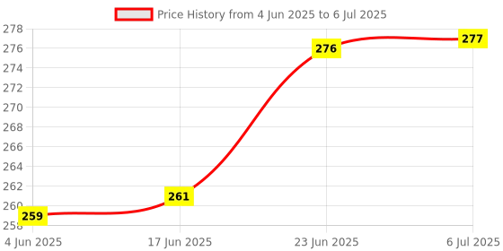 flipkart.com uptodatetools Analog Circuit Tester uptodatetools Price History Graph from 4 Jun 2025 to 6 Jul 2025