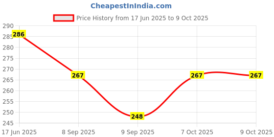flipkart.com gilhot Analog Circuit Tester gilhot Price History Graph from 17 Jun 2025 to 9 Oct 2025