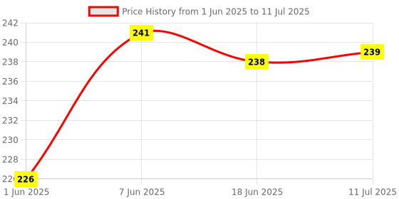 flipkart.com aurazen Analog Circuit Tester aurazen Price History Graph from 1 Jun 2025 to 11 Jul 2025