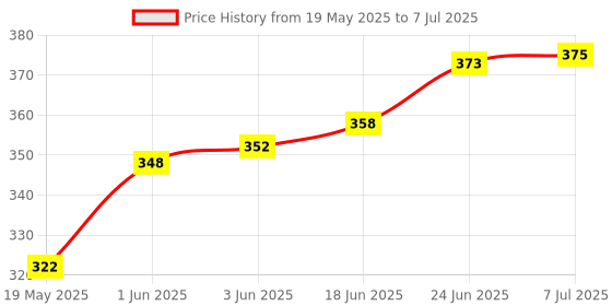 flipkart.com taparia Analog Circuit Tester taparia Price History Graph from 19 May 2025 to 7 Jul 2025
