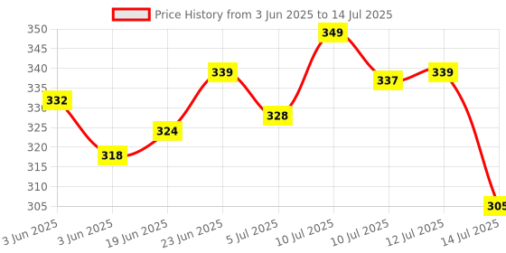 flipkart.com klickey Analog Circuit Tester klickey Price History Graph from 3 Jun 2025 to 14 Jul 2025
