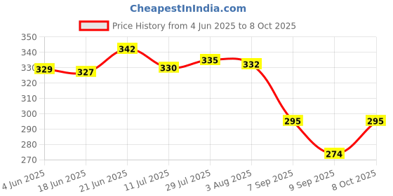 flipkart.com uptodatetools Analog Circuit Tester uptodatetools Price History Graph from 4 Jun 2025 to 8 Oct 2025