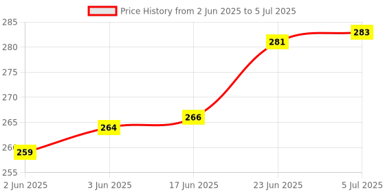 flipkart.com rshorya Analog Circuit Tester rshorya Price History Graph from 2 Jun 2025 to 5 Jul 2025